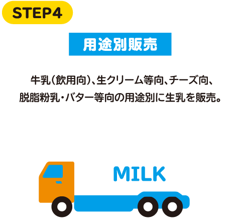 STEP4 用途別販売  牛乳（飲用向）、生クリーム等向、チーズ向、脱脂粉乳・バター等向の用途別に生乳を販売。