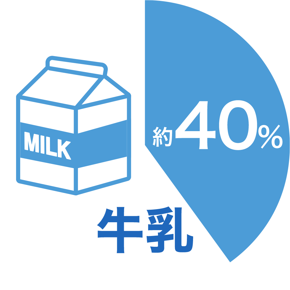 牛乳 約40%