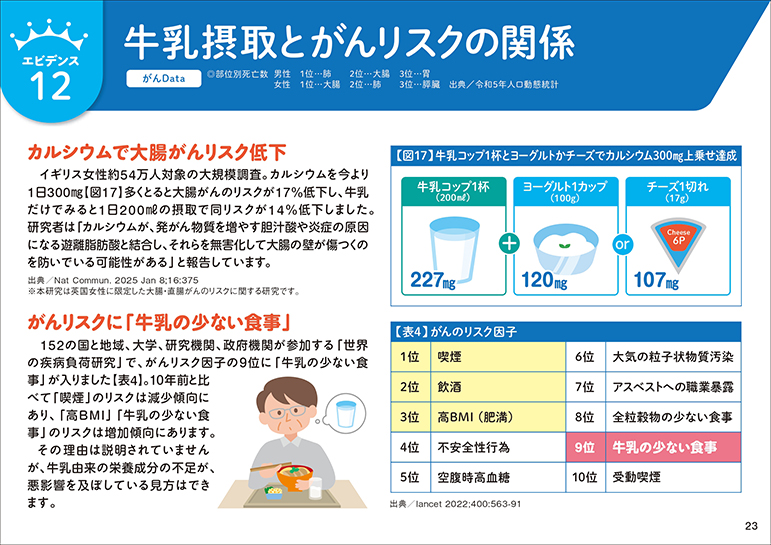 牛乳摂取とがんリスクの関係 画像