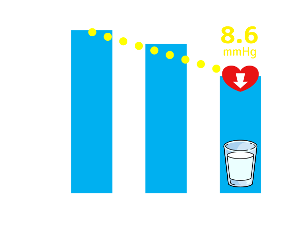 普通乳・高脂肪乳製品摂取量が200g/日以上は、摂取なしと比べて収縮期血圧が8.6mmHg低下