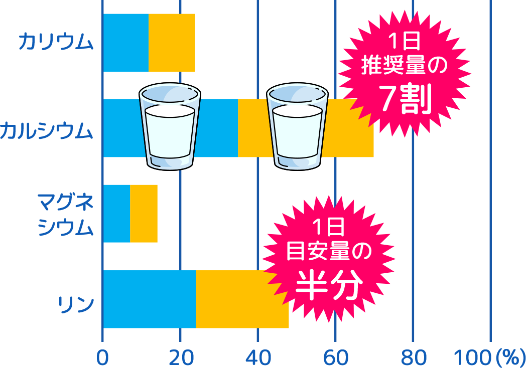 カルシウムは1日推奨量の7割、リンは1日目安量の半分