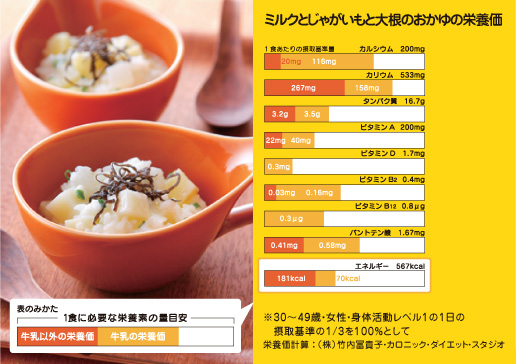 ミルクとじゃがいもと大根のおかゆの栄養バランス