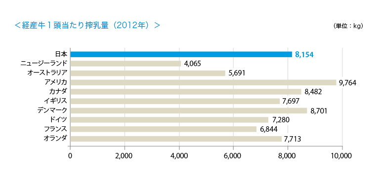図1： 経産牛１頭当たりの搾乳量（農林水産省「平成25年度酪農関係資料」）