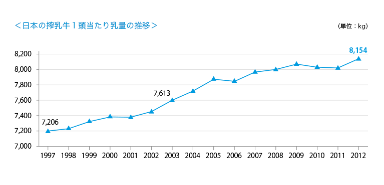図2： 日本の搾乳牛１頭当たりの乳量の推移（農林水産省「牛乳乳製品統計」「畜産統計」）
