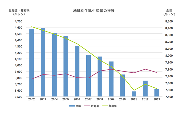 図1：地域別生乳生産量の変化（農林水産省「牛乳乳製品統計」）