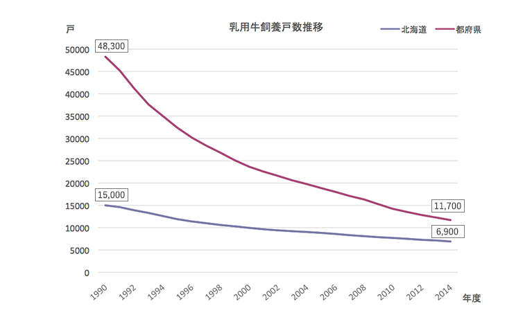 図2：乳用牛飼養戸数推移（畜産統計調査）