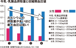 牛乳・乳製品摂取量と収縮期血圧値