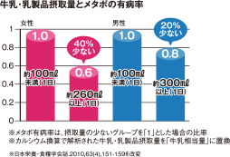 牛乳・乳製品摂取量とメタボの有病率