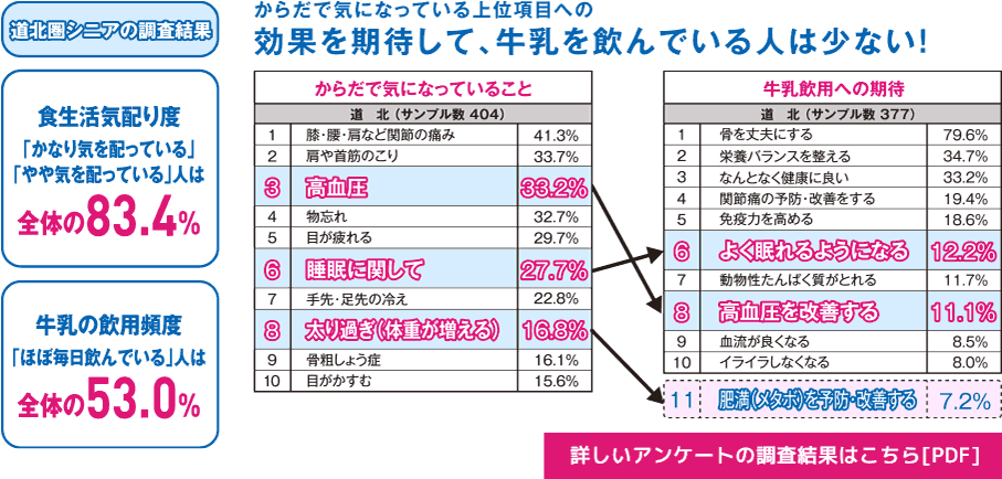 食生活気配り度「かなり気を配っている」「やや気を配っている」人は全体の83.4%　牛乳の飲用頻度「ほぼ毎日飲んでいる」人は全体の53.0%