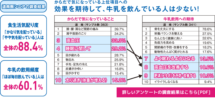 食生活気配り度「かなり気を配っている」「やや気を配っている」人は全体の88.4%　牛乳の飲用頻度「ほぼ毎日飲んでいる」人は全体の60.1%