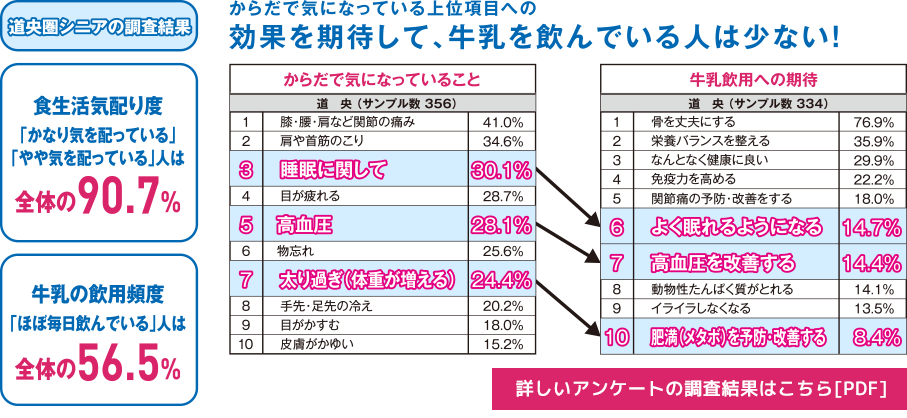 食生活気配り度「かなり気を配っている」「やや気を配っている」人は全体の90.7%　牛乳の飲用頻度「ほぼ毎日飲んでいる」人は全体の56.5%