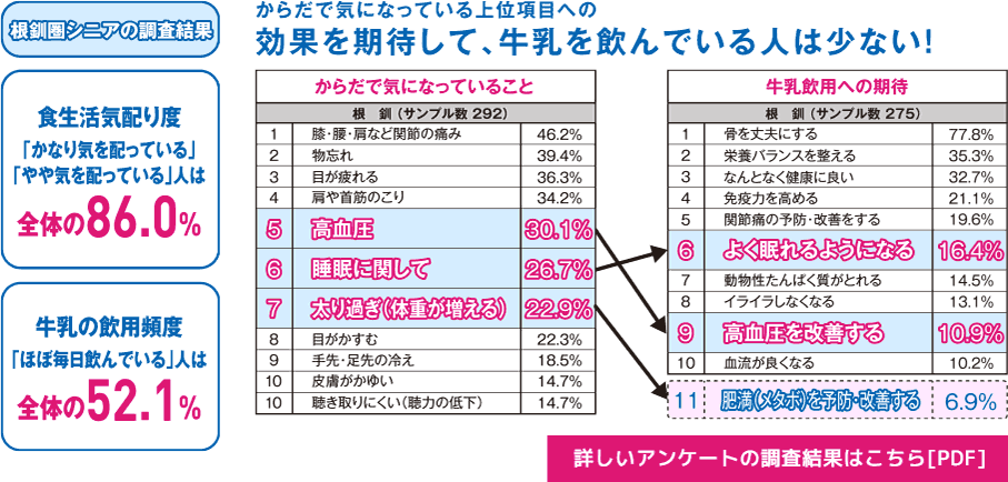 食生活気配り度「かなり気を配っている」「やや気を配っている」人は全体の86.0%　牛乳の飲用頻度「ほぼ毎日飲んでいる」人は全体の52.1%