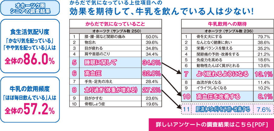 食生活気配り度「かなり気を配っている」「やや気を配っている」人は全体の86.0%　牛乳の飲用頻度「ほぼ毎日飲んでいる」人は全体の57.2%