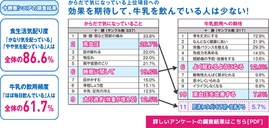 食生活気配り度「かなり気を配っている」「やや気を配っている」人は全体の86.6%　牛乳の飲用頻度「ほぼ毎日飲んでいる」人は全体の61.7%