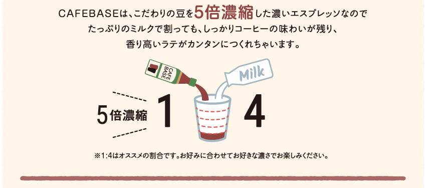 CAFEBASEは、こだわりの豆を5倍濃縮した濃いエスプレッソなのでたっぷりのミルクで割っても、しっかりコーヒーの味わいが残り、香り高いラテがカンタンにつくれちゃいます。