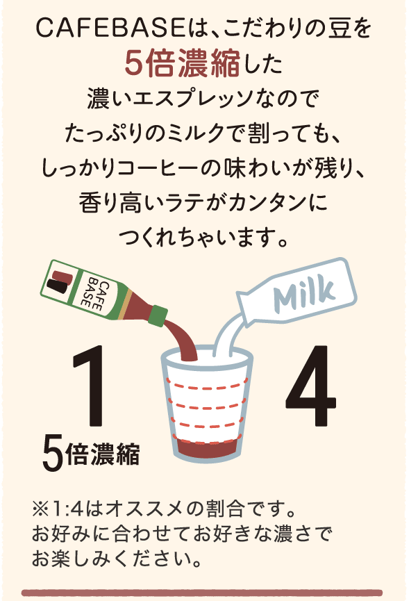 CAFEBASEは、こだわりの豆を5倍濃縮した濃いエスプレッソなのでたっぷりのミルクで割っても、しっかりコーヒーの味わいが残り、香り高いラテがカンタンにつくれちゃいます。